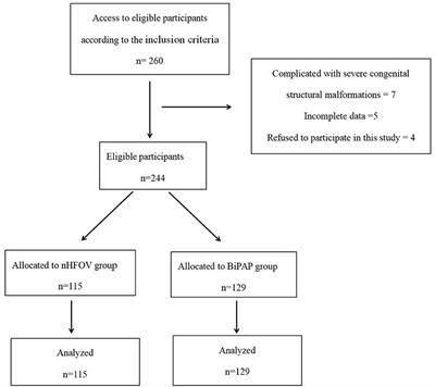 Non-invasive High-Frequency Oscillatory Ventilation as Initial Respiratory Support for Preterm Infants With Respiratory Distress Syndrome